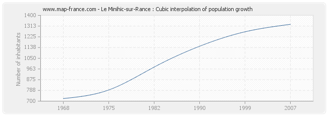 Le Minihic-sur-Rance : Cubic interpolation of population growth